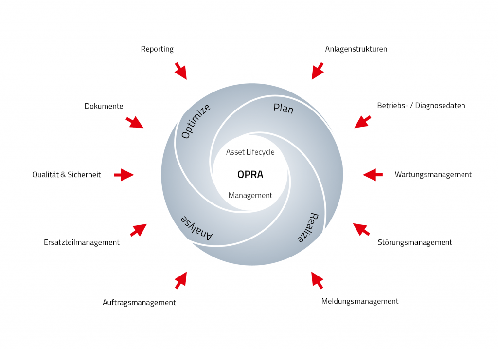 OPRA - Asset Lifecycle Management