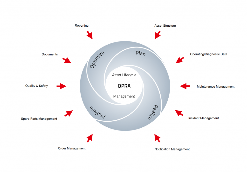 OPRA-Asset-Lifecycle-Management-mobile-Instandhaltung-SAP